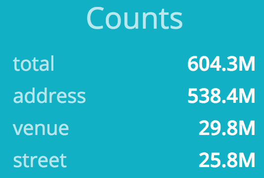 pelias_geocoder's tweet photo. The latest full planet Pelias builds now have over 600 million records thanks to the constant growth of open data!

Lets take a moment to thank contributors to @openstreetmap, @openaddr, and all the other open data projects for all they do. https://t.co/uYwrfqUQQU
