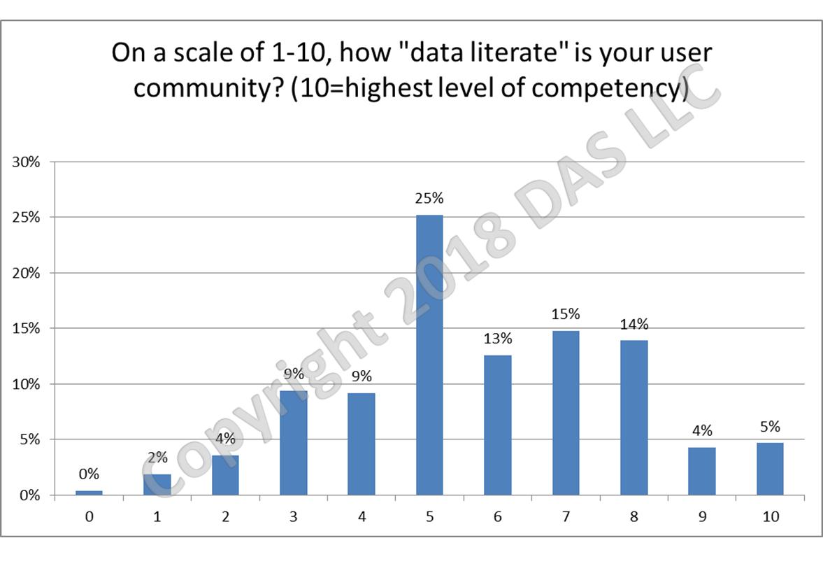 howarddresner's tweet image. We asked our community how #dataliterate their community is #BIWisdom