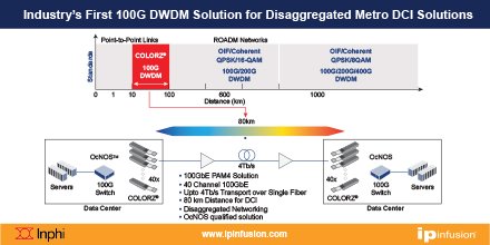 Thinking of #openedge ? @IPInfusion got you covered. Industry's first 100G IPoDWDM disaggregated network solution from @InphiCorp . Learn more at ipinfusion.com/news-events/ip…
#datacenter #DCI #opennetworks #5G #Telecom #tech #technology #technews #fiber