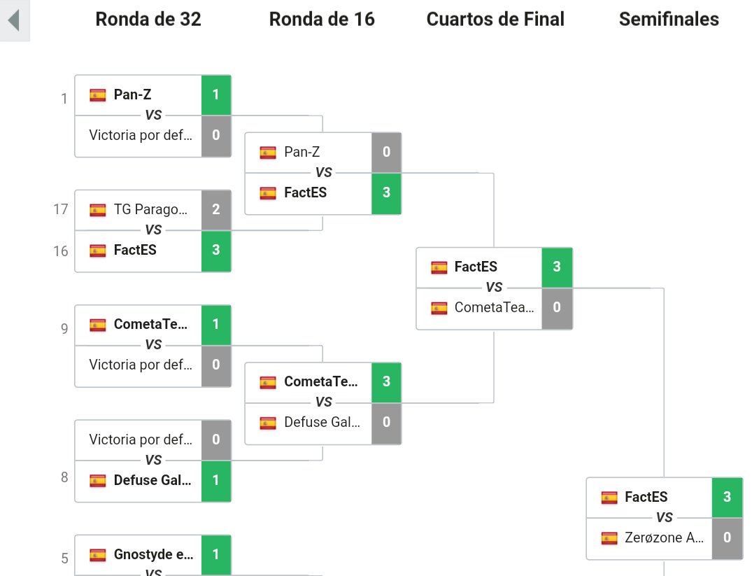 FactRevES's tweet photo. #FACTBS Pasamos a la final y con ello nos aseguramos una plaza para los playoffs de la relegations ESL Masters. ¡Muchas felicidades chicos, y ahora a por esa final! #GOFACT https://t.co/FgjnlJyZvn