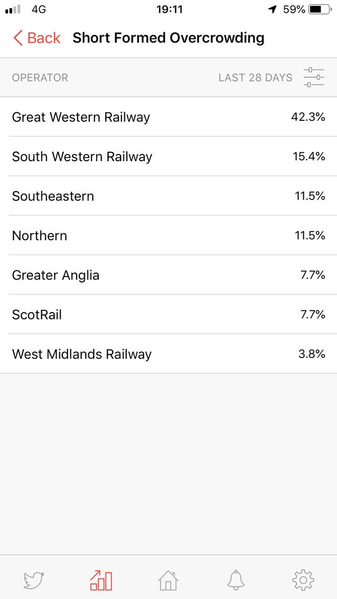 GrumpNow's tweet photo. #GWR with a lengthy lead this month for #ShortFormed trains 😂 More carriages please! @GWRFailway @Crap_GWR @GWR_help https://t.co/nRqzzibrdy