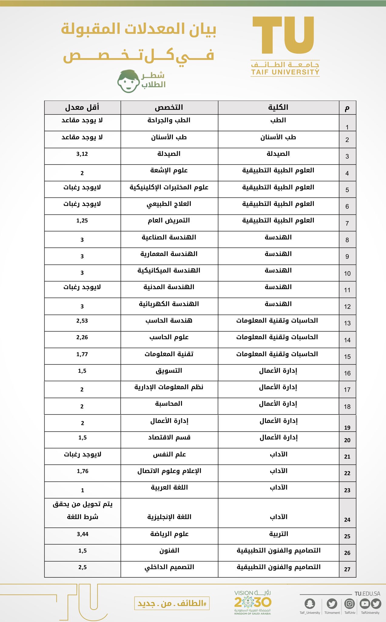 جامعة الطائف Pa Twitter بيان المعدلات المقبولة في كل تخصص في شطر الطلاب بـ جامعة الطائف يلزم اجتياز اختبار اللياقة البدنية لتخصص علوم الرياضة يلزم اجتياز اختبار حفظ القرآن الكريم لتخصص القراءات يلزم حصول الطالب على درجة ٦٨ باختبار