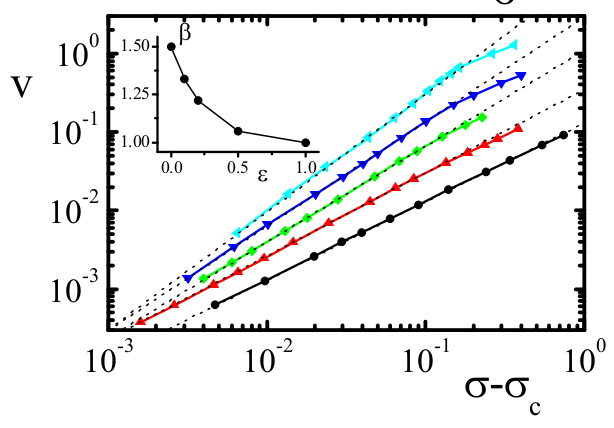 ezeferrero's tweet photo. On the yielding transition and its critical exponents, we have uploaded a couple of preprints recently together with E. A. Jagla. Please take a look!
https://t.co/F5fJsgQSbG
https://t.co/7VK1goVTwD
#AmorphousSolids #Yielding #Depinning https://t.co/AiROlb8vSD