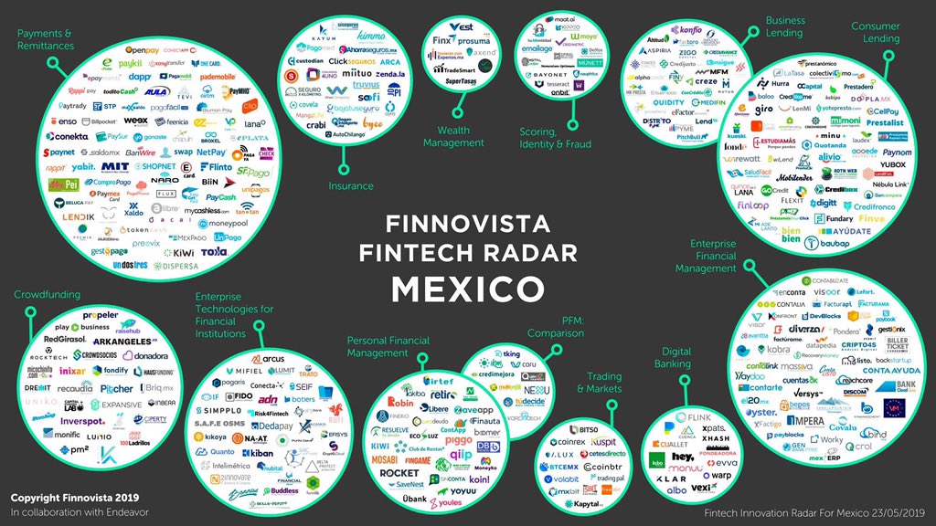 pabloarmida's tweet photo. Updated Mexican Fintech Radar by @Finnovista https://t.co/ixa8qwITFV