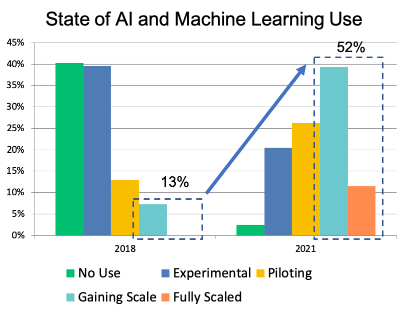 billmcnee's tweet photo. Last year, McNee Associates conducted some original research on AI and ML use that shows a dramatic acceleration of adoption through 2021. #machinelearning https://t.co/u2WzsTUkGR https://t.co/p27u6taS6j