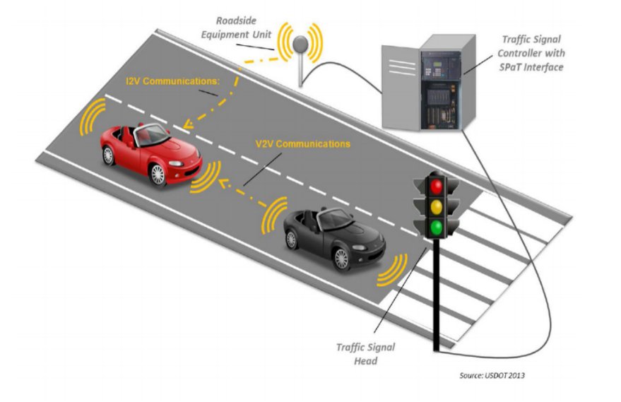 USDOTFHWA's tweet photo. GlidePath is one of the applications on the #CARMAplatform inside our cooperative #AutomatedVehicles. GlidePath uses signal information to optimize vehicle paths for maximum efficiency. #CooperativeAutomation https://t.co/ExinRZgbFj https://t.co/fIaF7vqeTM