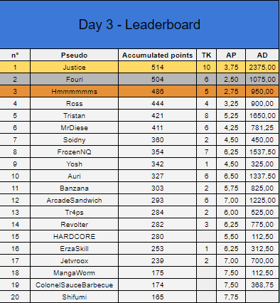 darwin_running's tweet photo. The third day of qualifying for the Darwin Running League#1 final is over, here are the results of the day and the overall results - 💥 Thanks you for the bloodbath, prisoners 🤖
#DarwinProject
@DarwinProject 
@ematers_eu https://t.co/VIGiA3MDwc
