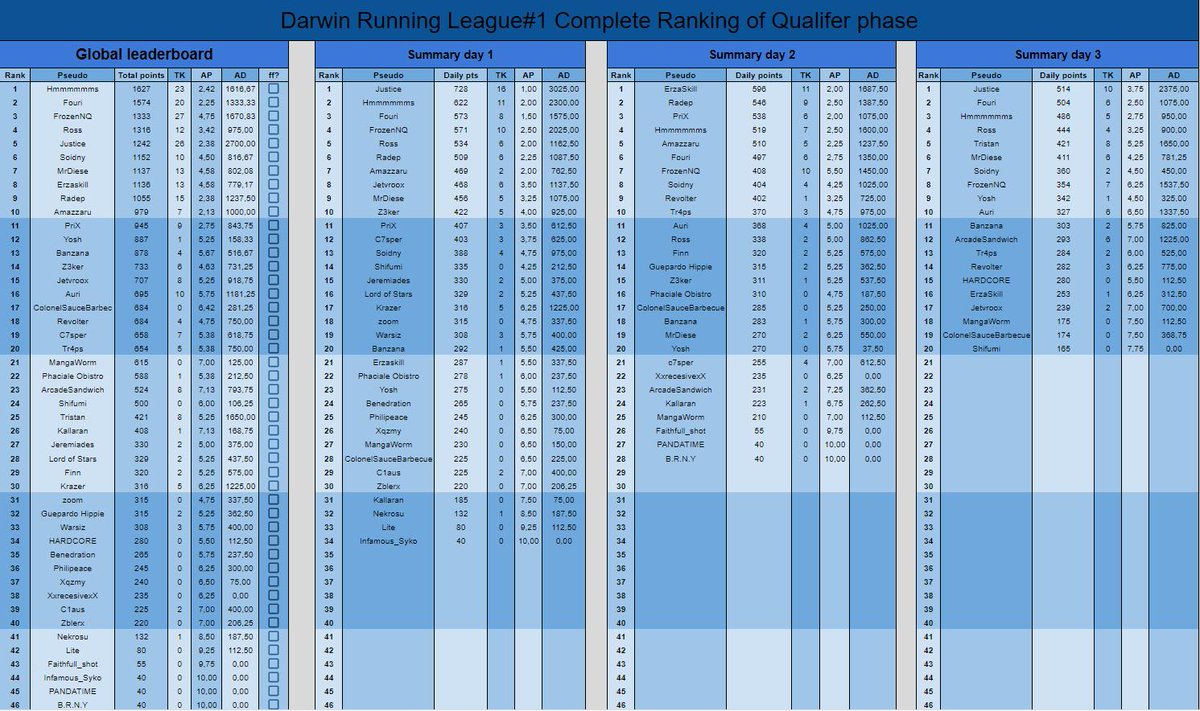 darwin_running's tweet photo. The third day of qualifying for the Darwin Running League#1 final is over, here are the results of the day and the overall results - 💥 Thanks you for the bloodbath, prisoners 🤖
#DarwinProject
@DarwinProject 
@ematers_eu https://t.co/VIGiA3MDwc
