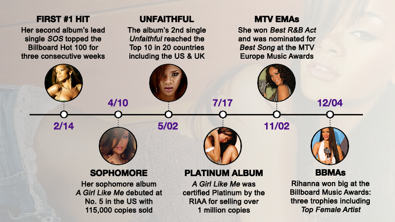 meget dyd forvirring FentyStats on Twitter: "2006: Rihanna scored her first #1 hit less than a  year into her career. Her sophomore album doubled the sales of her debut  and scored triple the amount of