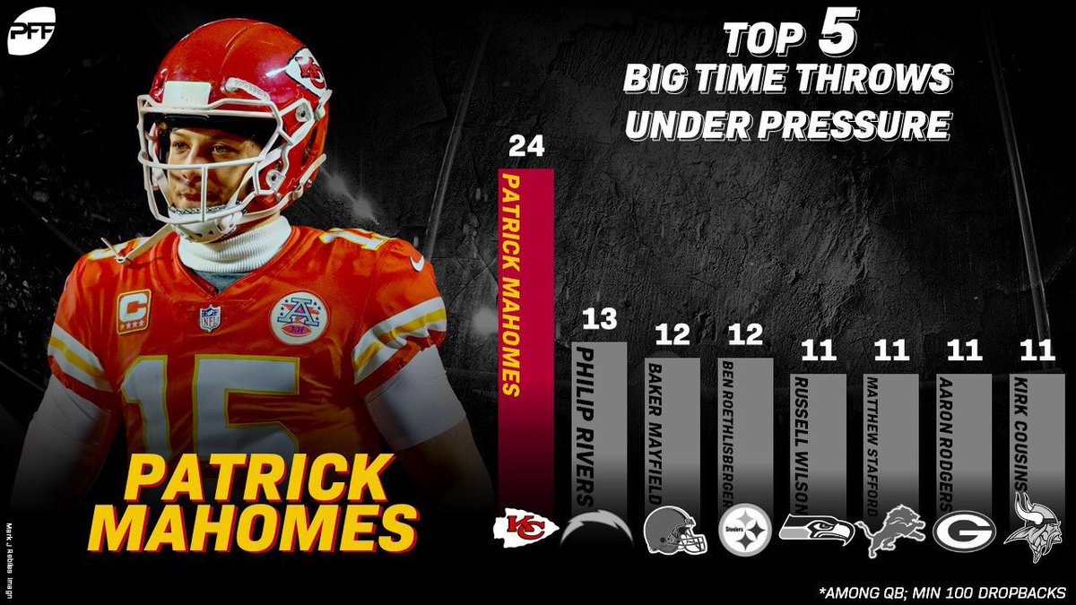 Pff Kc Chiefs On Twitter Chiefs Qb Patrick Mahomes Patrickmahomes Is More Than Capable When Kept In The Pocket In Fact Mahomes Had The Highest Clean Pocket Passer Rating We Have Ever