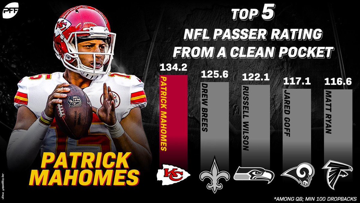 Pff Kc Chiefs On Twitter Chiefs Qb Patrick Mahomes Patrickmahomes Is More Than Capable When Kept In The Pocket In Fact Mahomes Had The Highest Clean Pocket Passer Rating We Have Ever