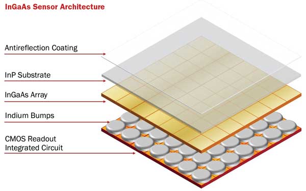 ITSInc1's tweet image. Great article on SWIR Applications and Challenges: A Primer.
[hubs.ly/H0j0ZCz0]

#ITS #ImagingTechSolutions #infraredcamera  #irsensor #ircamera #optics #photonics #thermal #thermalimaging #thermalcamera
#swircamera #laserdesignation  #swirimaging #swirapplications