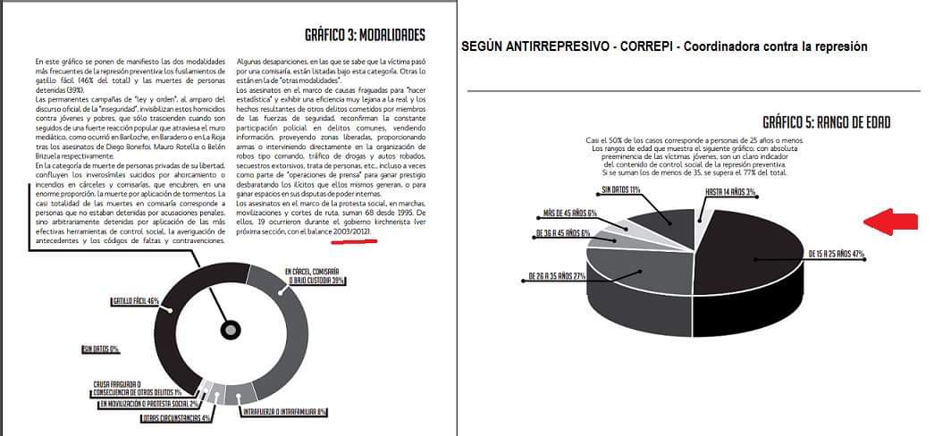martinezmerce18's tweet photo. Kumpa #YoNoTeVi pedir justicia x #GatilloFacil y torturas en comisarías en el Kirchnerismo #YoNoTeVi pedir justicia x los menores de 15 años ni x los jóvenes menores 25 años de edad Con que autoridad moral critican? https://t.co/08FZGhdUYU