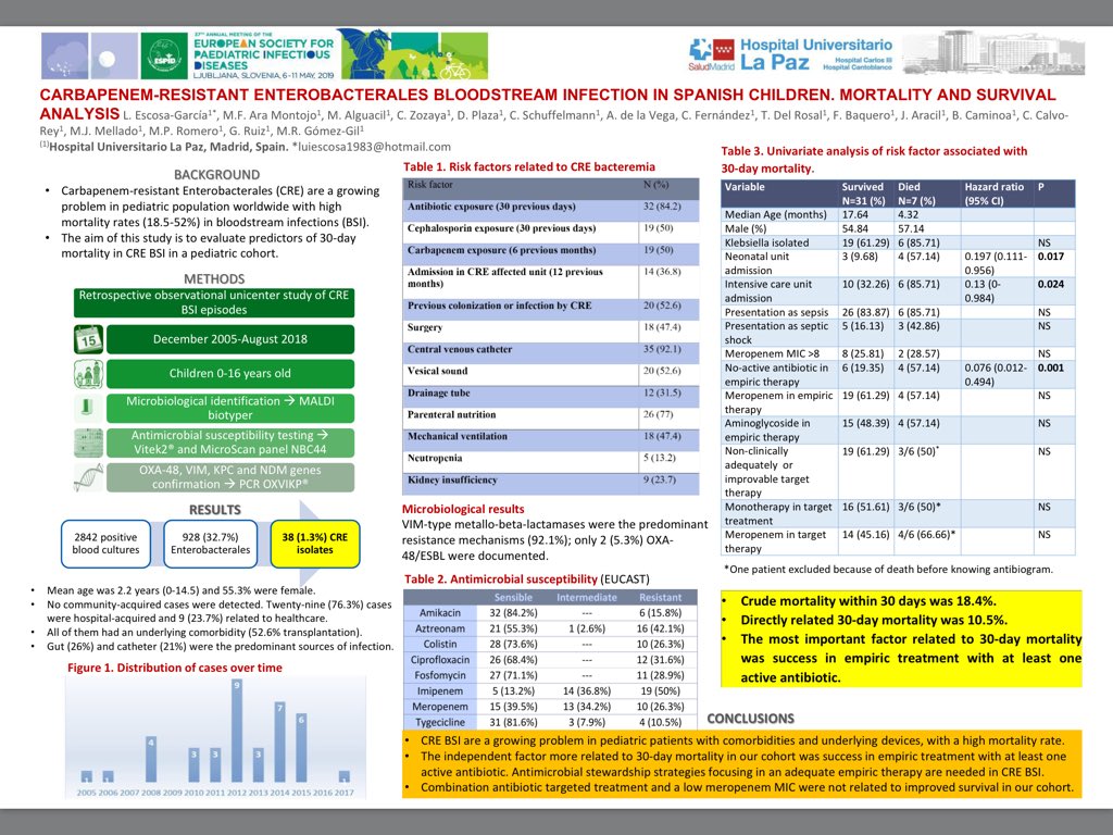 LuisEscosa's tweet image. El tratamiento antibiótico empírico activo es el factor que más se ha relacionado con la supervivencia en nuestra cohorte de pacientes pediátricos con bacteriemia por enterobacterias resistentes a carbapenems. Y no lo decimos sólo nosotros. En #espid2019. @seipweb @SEIMC_