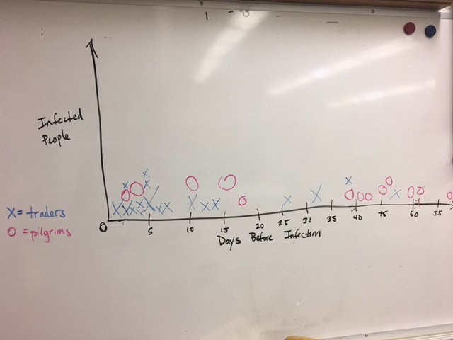 MsFlynnD53's tweet photo. @Milani_Math .@Milani_Math SS + Math = awesome!  SS6 looks at how different groups experienced disease in Middle Ages Europe. A simulation inspired traders to wonder: should I change my route? Kid-constructed graph + possibilities for further inquiry.  #d53learns #interdisciplinary #teamwork https://t.co/yD7x8ybB2H