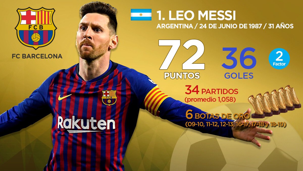 infografiaMD on Twitter: Messi consigue su sexta bota de oro https://t.co/v6O6qAeBwF #GoldenShoe #Messi #Goat https://t.co/HcMyu1FbmW" / Twitter