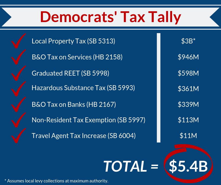 WaHouseGOP's tweet image. Despite historical growth in tax collections and a $2.8B surplus, D's chose to increase taxes by $5.4B over the next 4 years. These financial burdens will fall on individuals and families through higher property taxes, gas prices, energy costs, and more expensive services. #waleg