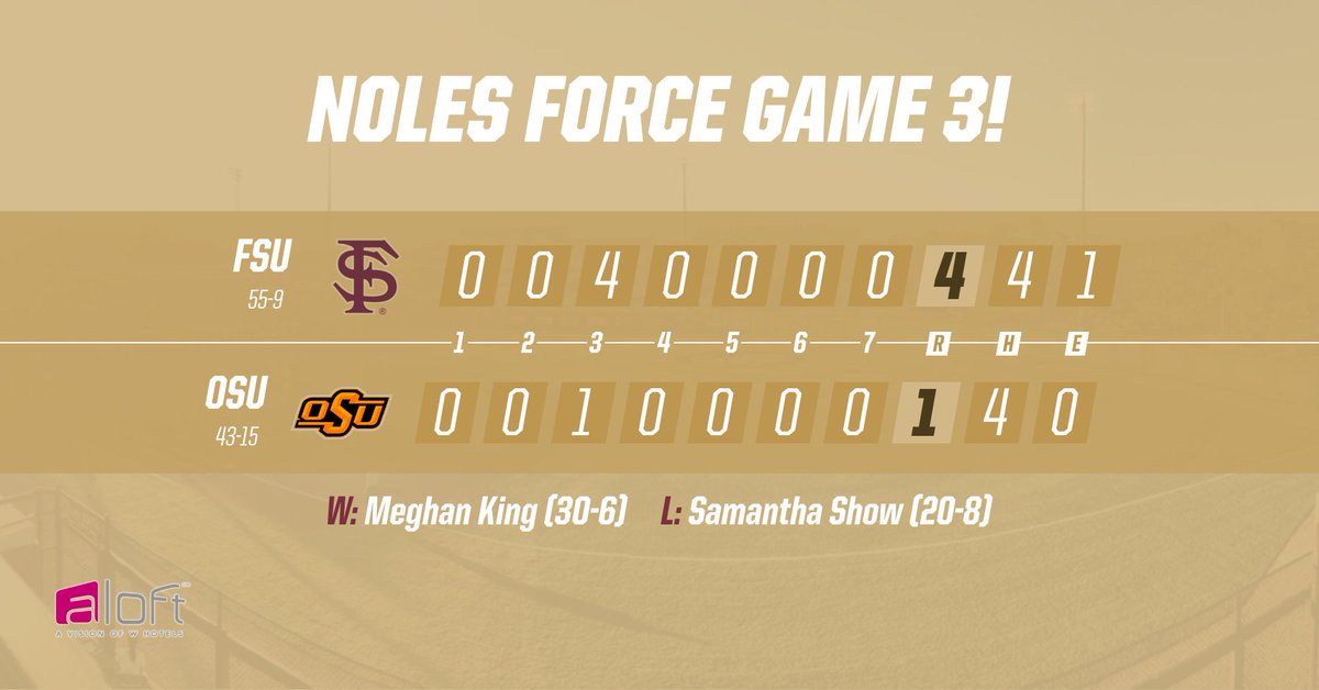 FSU_Softball's tweet photo. FINAL! The Seminoles force game three against Oklahoma State with a 4-1 victory! #ATM #DNAE https://t.co/mjH87tif2P