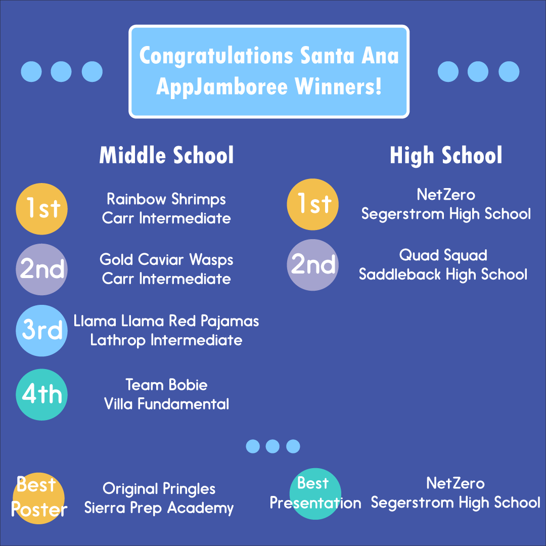 DreamsforSchool's tweet photo. Another big congratulations to the winners of our May 22nd AppJamboree with @SantaAnaUSD. Thank you to the @BizExpoCenter for hosting our event. We'll see you all next time! #appjamplus https://t.co/u8wWRsBrZb