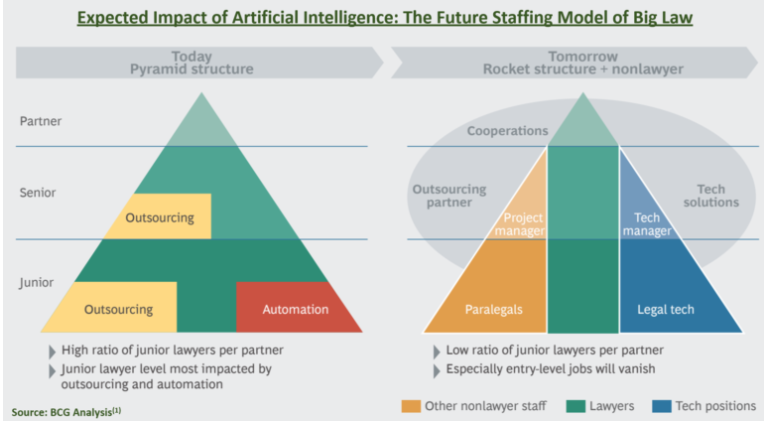 That is exactly how #AI will impact the roles within law firms according to #BCG.
#legaltech #lexircle