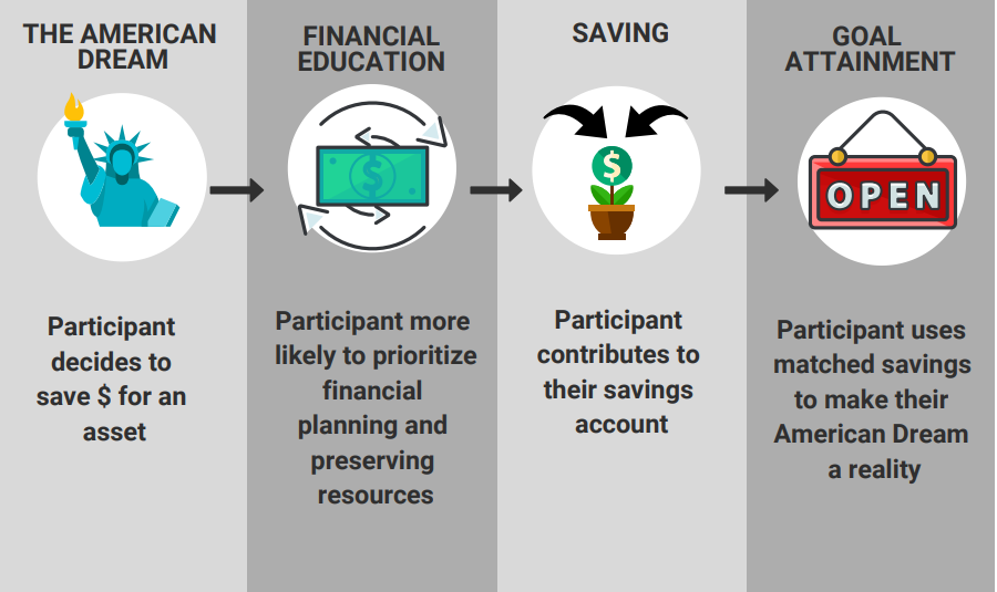 NJ_ISJ's tweet photo. Financial security may seem like a faraway dream for some NJ families. Individual Development Accounts offer state residents a pathway to obtaining wealth building assets. https://t.co/1Lfo6wSP8c https://t.co/VNQLKJbGB9