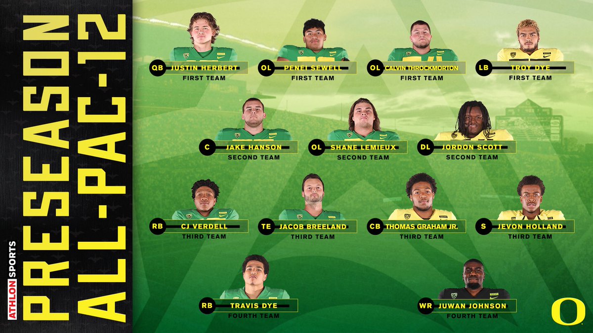 oregonfootball's tweet photo. Just the beginning. A league-high 1️⃣3️⃣ Ducks on the @AthlonSports Preseason All-Pac-12 squads. #GoDucks https://t.co/2R0OH6bThZ