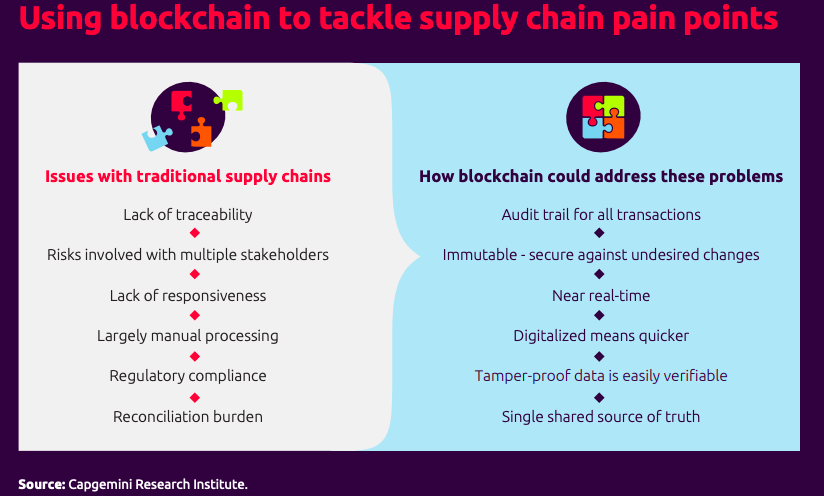 SofocleTech's tweet image. Using blockchain to address the pain points of supply chain. 

#BlockchainUnstoppable #Sofocle #SupplyChain #Infographic

Credit: Capgemini
