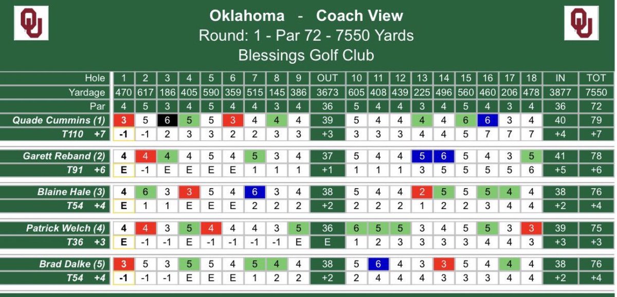 Two of these kids attended <a href="/collegegolfcamp/">College Golf Camps©</a> they are great players! Best of luck #golf #collegegolf <a href="/GolfChannel/">Golf Channel</a>