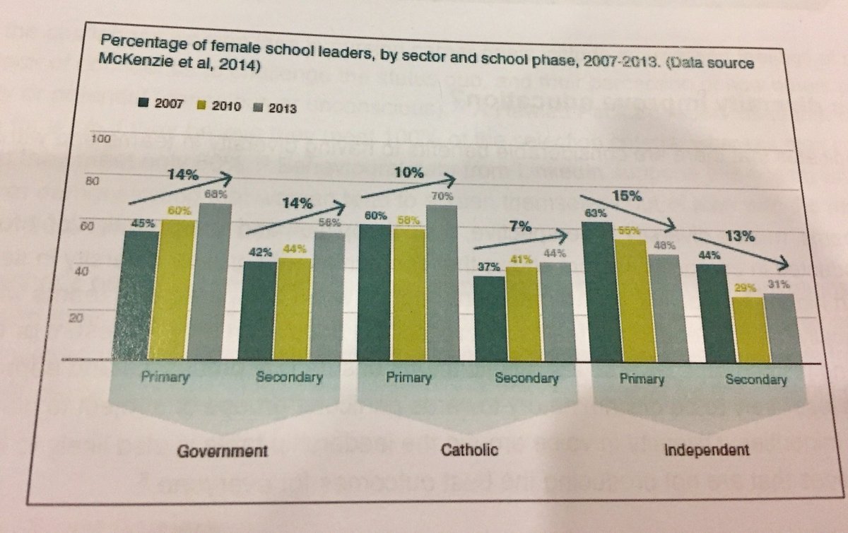 gripgirl's tweet photo. A really interesting graph showing the increase of female leaders in government and Catholic schools, yet marked decrease in independent sector. Why so? #Haltsummit19 #HALTnetwork https://t.co/xHsQ1jFKxB