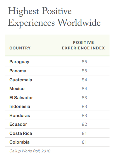 wef's tweet photo. These are the world’s most positive countries https://t.co/c3va0jZV8Z #wellbeing @gallup https://t.co/JPGFOwpdrP