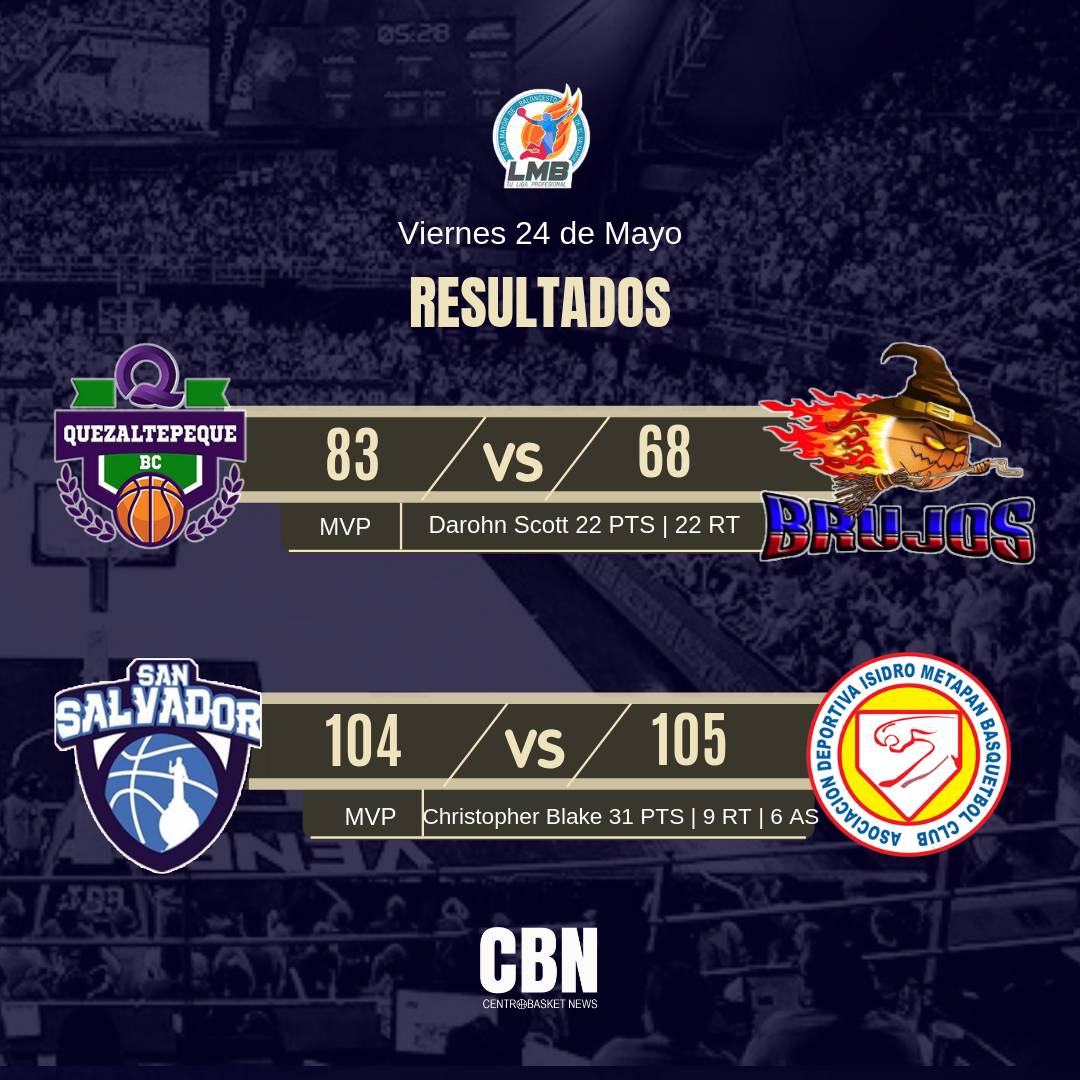 #resultados | Liga Mayor de Baloncesto 🇸🇻

📌 Se acabó el hechizo, Quezalte le gana a Brujos y acaba con la racha positiva de los izalqueños de 4 victorias al hilo.

📌 Metapán lo gana en extremis por la mínima y con un triple de Ignacio Ramos

#LMBElSalvador #FIBA #CNB