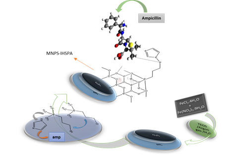 EditorJmbt's tweet photo. Use the Best of MNPS-IHSP #nanoparticles with Coating of Ampicillin #antibiotic , as Bactericidal Properties https://t.co/LGZ21EJnm1