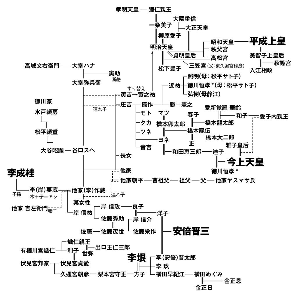 岸 安倍 家 系図