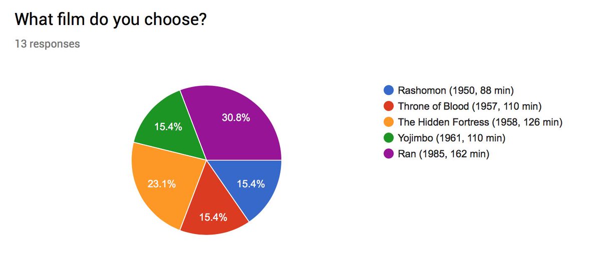 2ndSundayFC's tweet photo. Vote for our June screening! Which Akira Kurosawa film do you want see? It's a tight race so far! https://t.co/oIN0qbTIDW

#2sfc #akirakurosawa #ran #thehiddenfortress #throneofblood #yojimbo #rashomon https://t.co/2IiP1Kmsb7