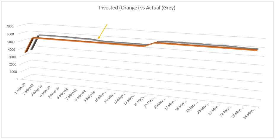 Ok so I know my ETF investment is still really small (less than R6,000) but look how it dropped on the day of elections.

I'm busy putting together my monthly ETF portfolio update and I've lost money! It's gonna be a good read though.

#Elections2019results #Inauguration2019