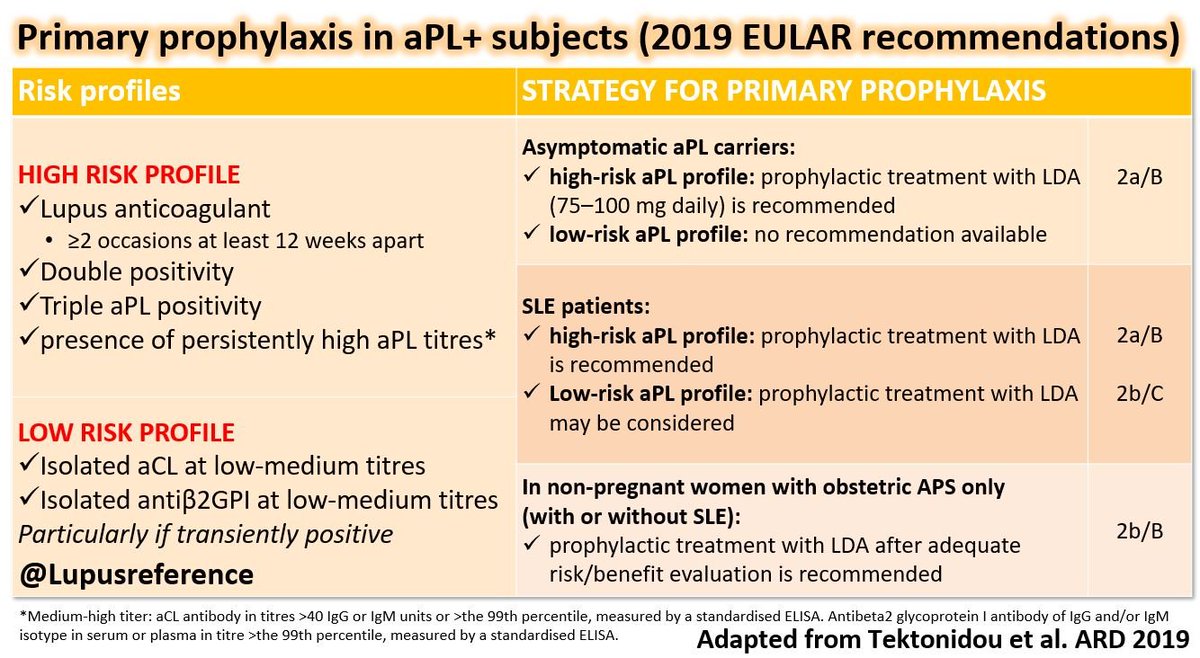 [CORRECTED] 🔹The new #Eular Recommendations about primary #prophylaxis with #aPL🔹
ard.bmj.com/content/annrhe…