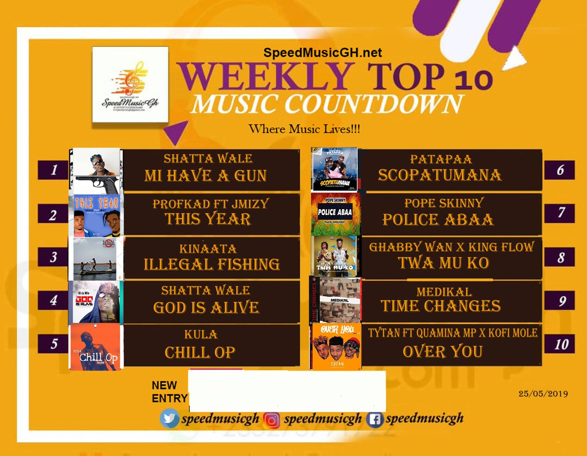 speedmusicgh's tweet photo. https://t.co/i6R2ERr7p3 Top 10 for This Week. 
#WhereMusicLives 
#BiggestBlogger
@shattawalegh @KinaataGh @kulaGH @patapaa_amisty @popeskinnyGH @AmgMedikal @kofi_mole @Quamina_Mp @PulseGhana @MTVBaseAfrica @official4SYTETV https://t.co/PLhXlHh6T6