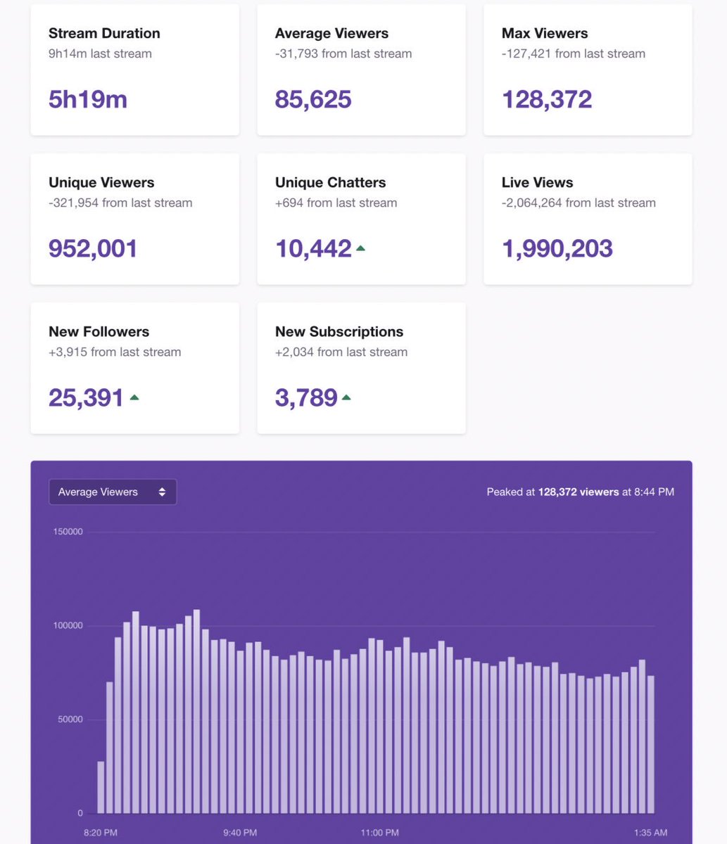 Tfue's tweet photo. Tonight’s stream was one for the books <3 the love and support was truly phenomenal https://t.co/fdCpOY5dca