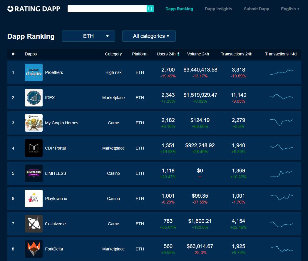 RatingDapp's tweet photo. 🏆 #ETH Top-Used #Dapps May 25

1️⃣  #Proethers  👥2700 🆕2153  
2️⃣ @idexio      👥2343 🆕839
3️⃣ @mycryptoheroes   👥2182🆕8  
4️⃣ @MakerDAO   👥1351 🆕526 🔥   
5️⃣ #LIMITLESS 👥1118 🆕902 🔥
 
📊 https://t.co/9KODSLYjxe 
#blockchain #Ethereum https://t.co/fLODjCixz6