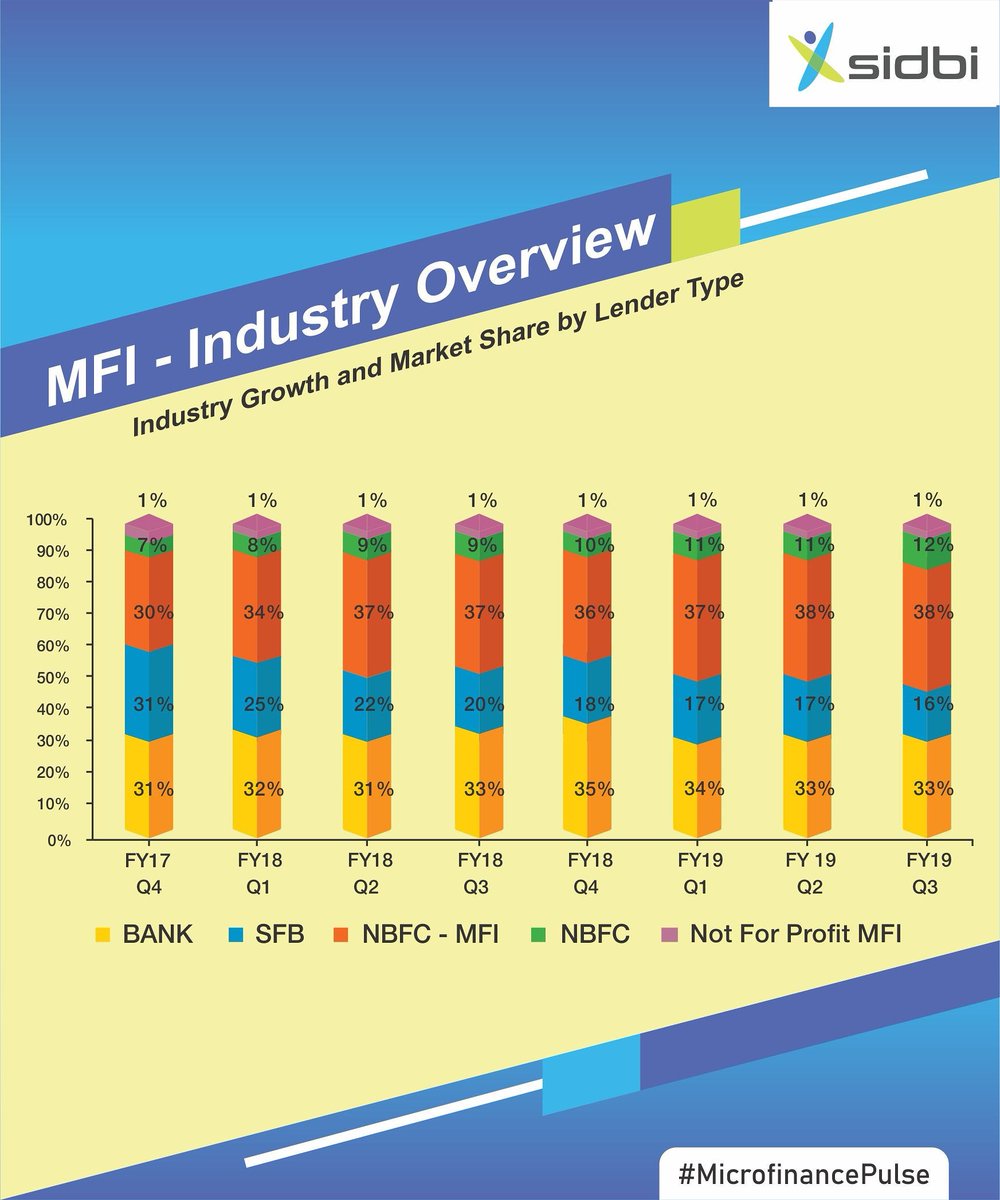 sidbiofficial's tweet photo. The 1st #MicrofinancePulse report launched by SIDBI &amp; @Equifax, shows that when it comes to market share, Non-Banking Financial Companies-Microfinance Institutions maintain their dominance with a share of 38% in third quarter of FY19. Know more: https://t.co/KbR9VYkvMG https://t.co/Cki7lxySmm