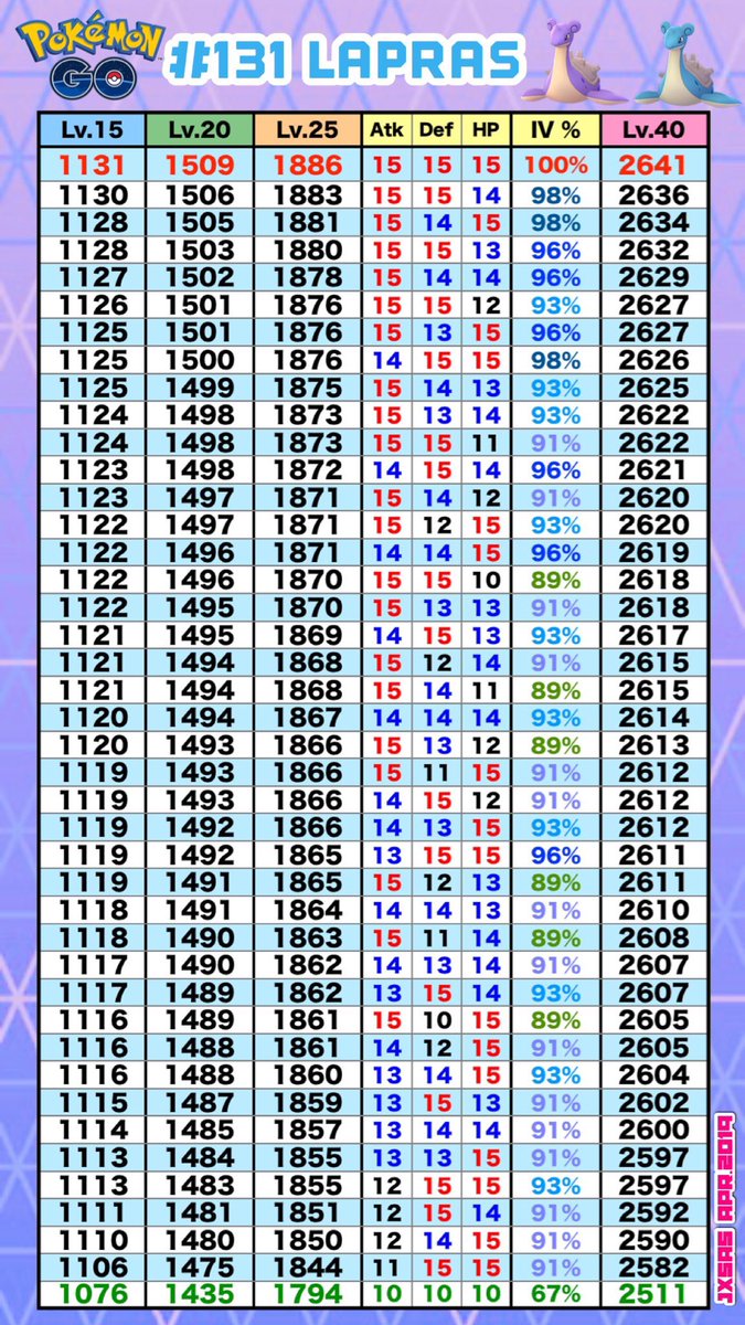 Lapras Cp Chart