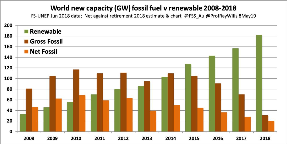 ProfRayWills's tweet photo. Peeps shouldn't be surprised
Renewables faster to build, being built faster
Earlier ROI
For last decade we've said: natural gas = renewables transition fuel for this decade
It's end of decade!
2020 need for transition ends
Coal on exit
Gas growth declining
https://t.co/QU8Lob0ppd https://t.co/aVMJRL0WHJ