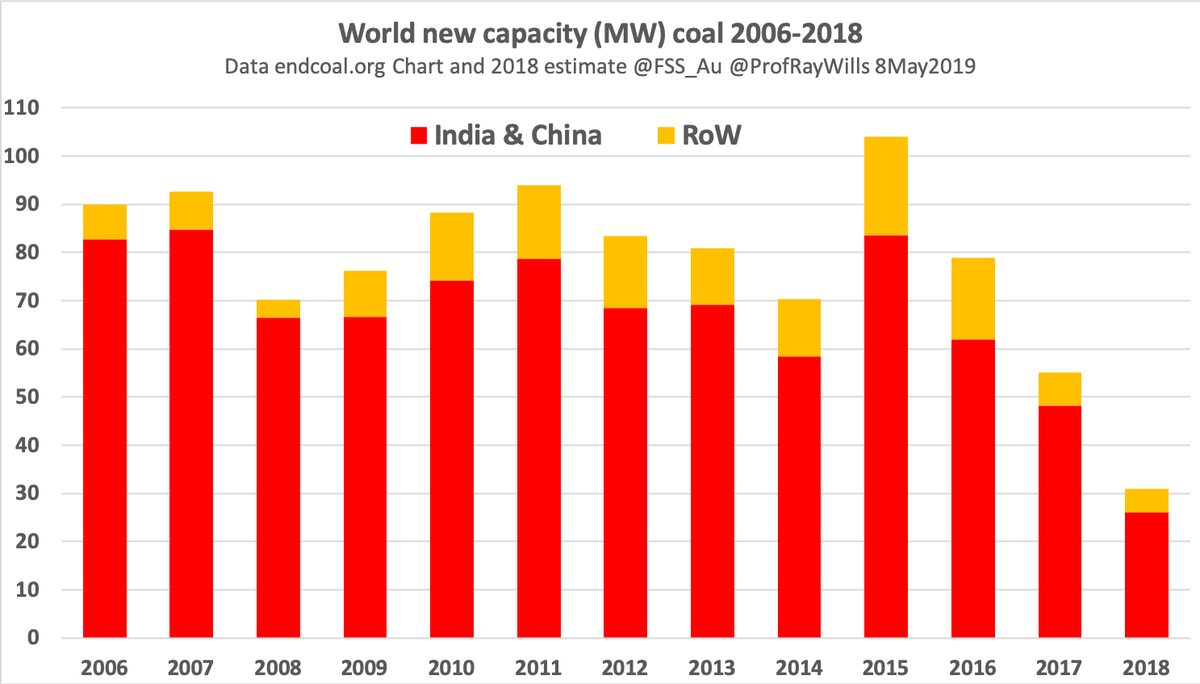 ProfRayWills's tweet photo. Peeps shouldn't be surprised
Renewables faster to build, being built faster
Earlier ROI
For last decade we've said: natural gas = renewables transition fuel for this decade
It's end of decade!
2020 need for transition ends
Coal on exit
Gas growth declining
https://t.co/QU8Lob0ppd https://t.co/aVMJRL0WHJ