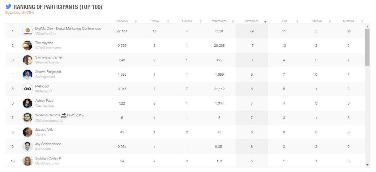 Metricool's tweet image. Now you can see TOP10 of participants 🇺🇸🤳 in this great #Marketing congress 🔁 Will you come back next year to #SanFrancisco?

#DigiMarConSiliconValley