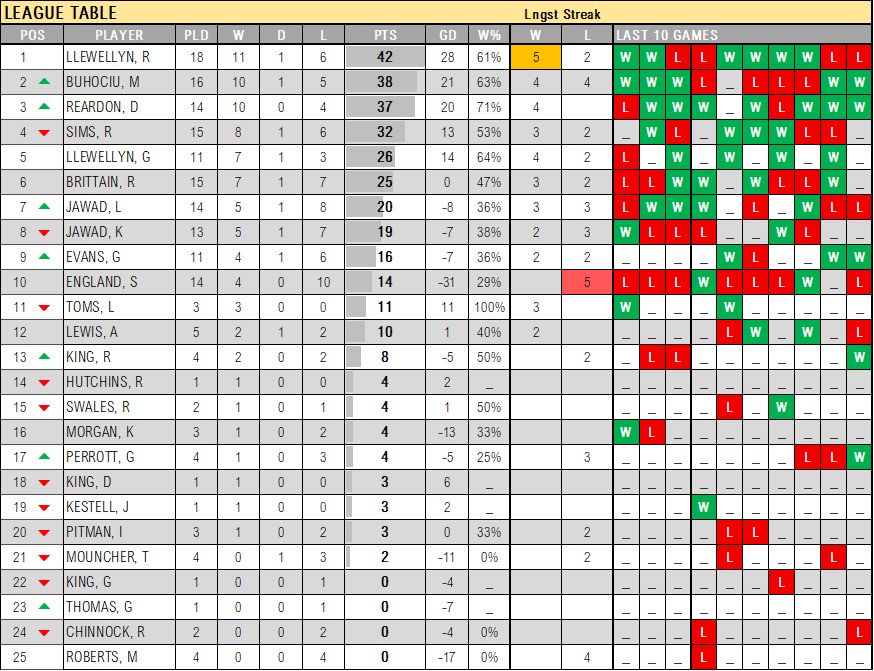 5aSideStats's tweet photo. League table update chaps. #5aSideStats https://t.co/1QVZMuMj7D