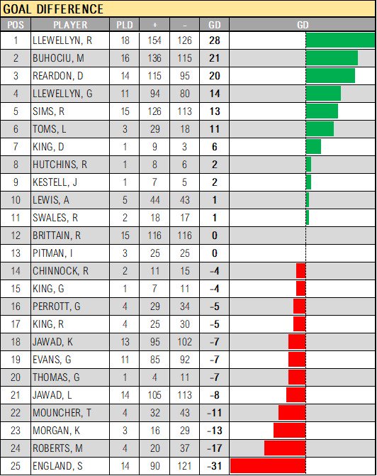 5aSideStats's tweet photo. League table update chaps. #5aSideStats https://t.co/1QVZMuMj7D
