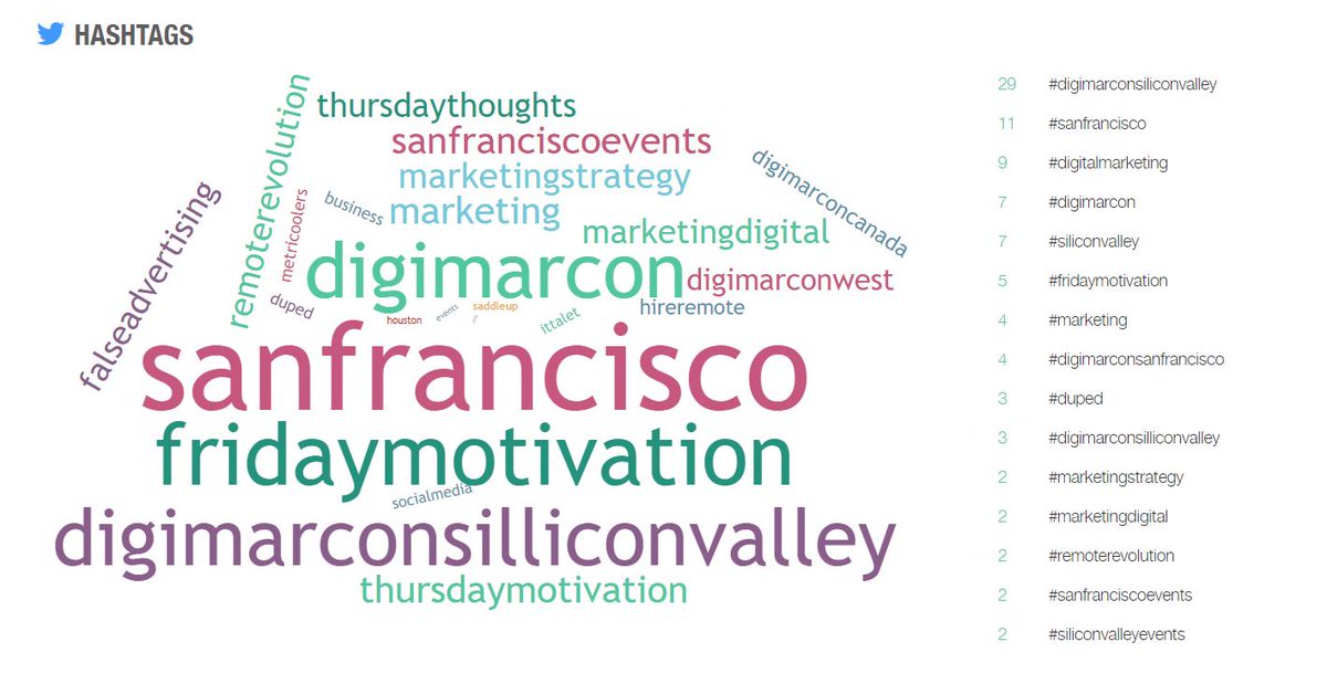 Metricool's tweet image. 📊 The conversation was related to these hashtags #⃣📲 These are the most used by marketers! 🏆 See you in next congress #metricoolers! 

#DigiMarConSiliconValley #DigiMarCon #DigiMarConWest
