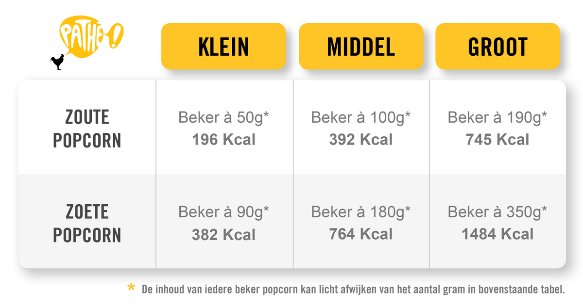 ethisch nevel Latijns Pathé Nederland on Twitter: "@ShinobivsGast Antwoord mbt popcorn: Zoet bevat 368kcal = 18% van de dagelijkse voedingsrichtlijn. Zout bevat 235kcal = 12%." / Twitter ethisch nevel Latijns Pathé Nederland on Twitter: "@ShinobivsGast Antwoord mbt popcorn: Zoet bevat 368kcal = 18% van de dagelijkse voedingsrichtlijn. Zout bevat 235kcal = 12%." / Twitter