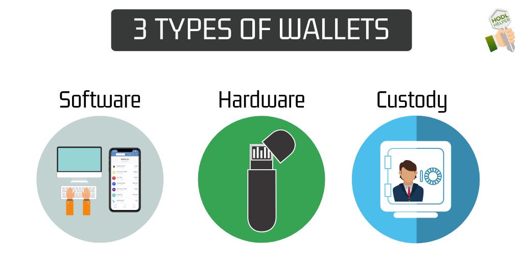 SSI_Ambassador's tweet image. The are 3 types of wallets. Which on are you using?
#softwarewallet #hardwarewallet #custudywallet
