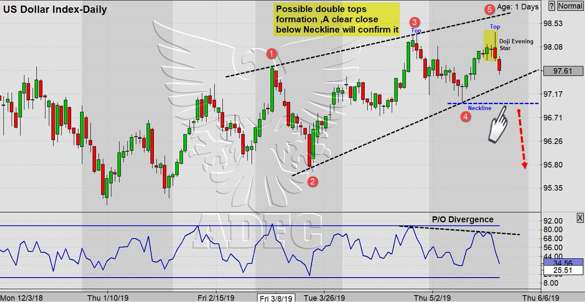 Ice Dollar Index Chart